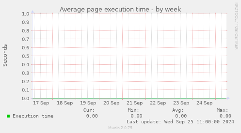 Average page execution time