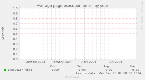 Average page execution time