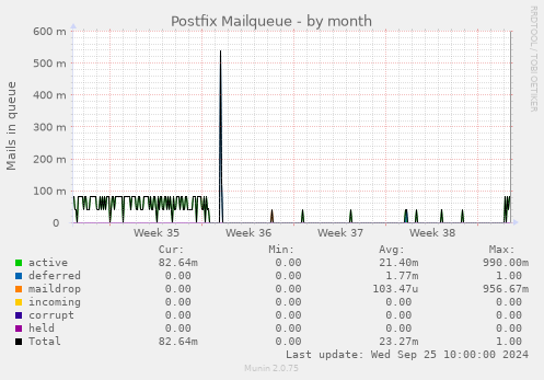 Postfix Mailqueue