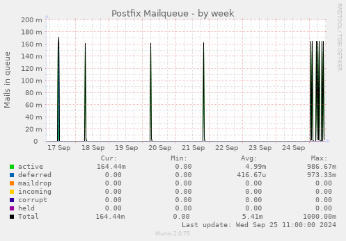 weekly graph