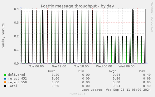 Postfix message throughput