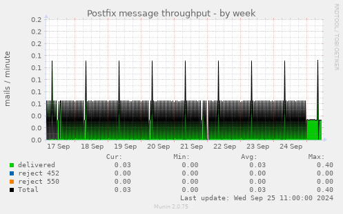 weekly graph