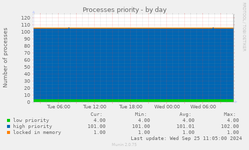 Processes priority