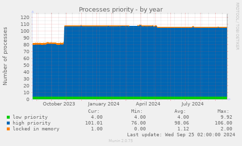 Processes priority