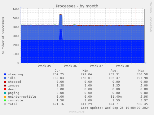 monthly graph