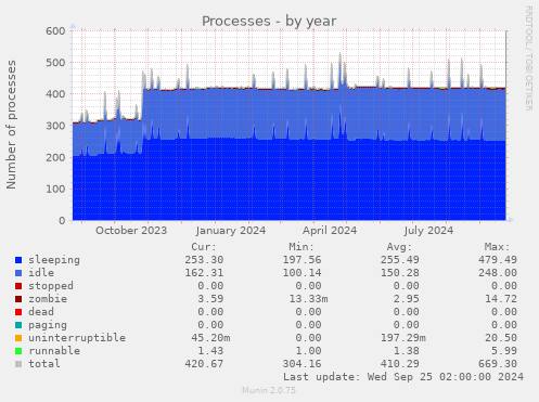 Processes