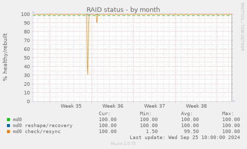 RAID status