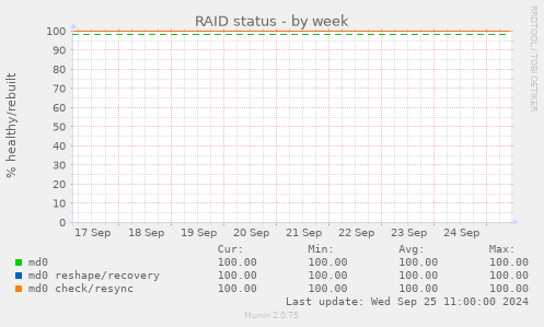 RAID status