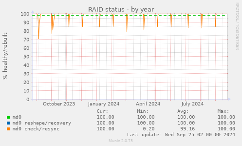 RAID status