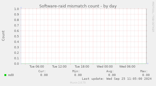 Software-raid mismatch count