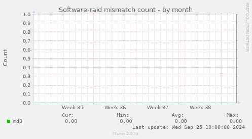 Software-raid mismatch count