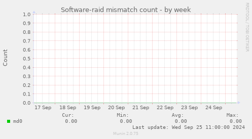 Software-raid mismatch count