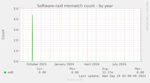 Software-raid mismatch count