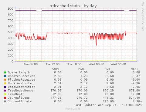 rrdcached stats