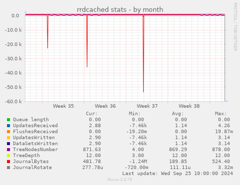 rrdcached stats