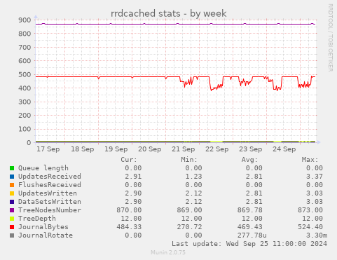 rrdcached stats