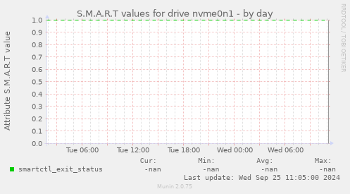 S.M.A.R.T values for drive nvme0n1