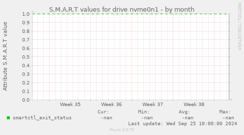 S.M.A.R.T values for drive nvme0n1