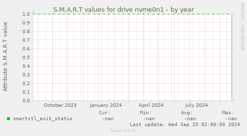 S.M.A.R.T values for drive nvme0n1