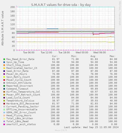 daily graph