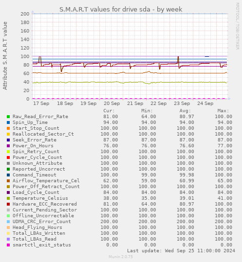 weekly graph