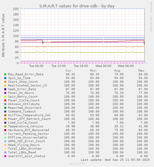 daily graph