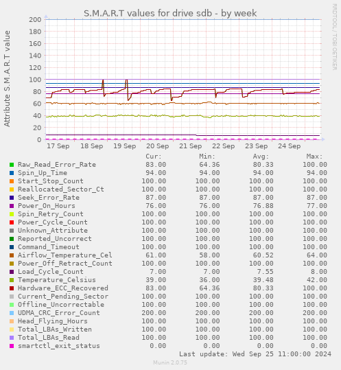 weekly graph