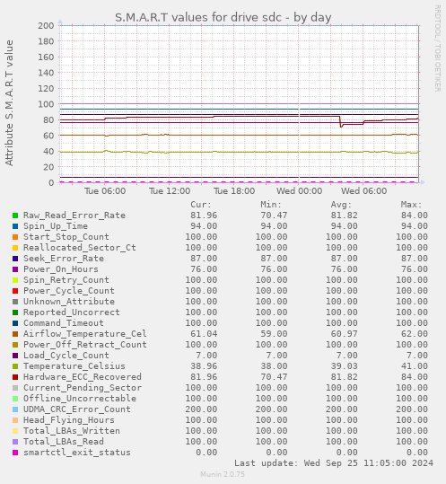 daily graph