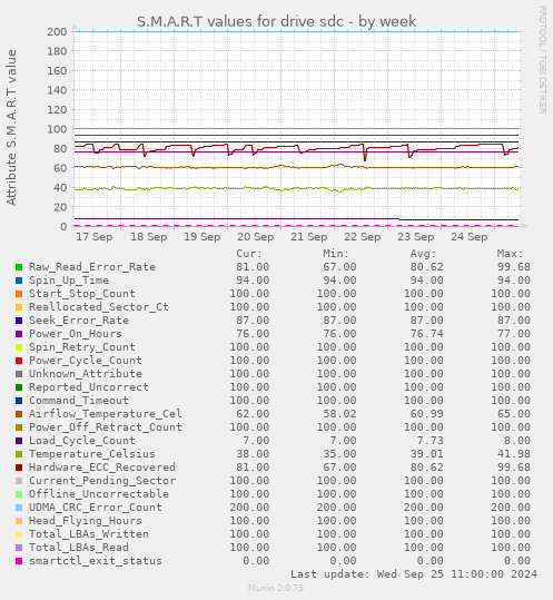 weekly graph