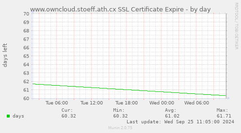 www.owncloud.stoeff.ath.cx SSL Certificate Expire