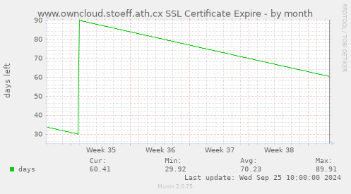 www.owncloud.stoeff.ath.cx SSL Certificate Expire