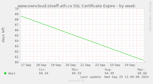 weekly graph