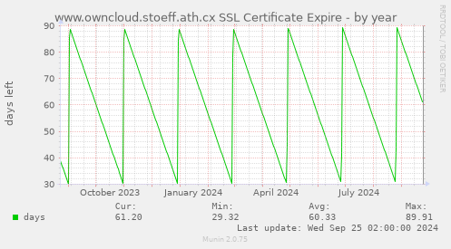 www.owncloud.stoeff.ath.cx SSL Certificate Expire