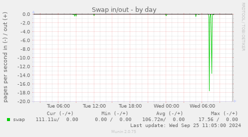 Swap in/out