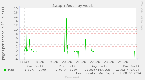 weekly graph