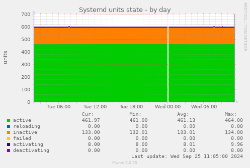 Systemd units state