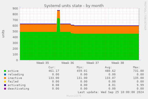 Systemd units state