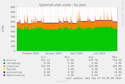 Systemd units state