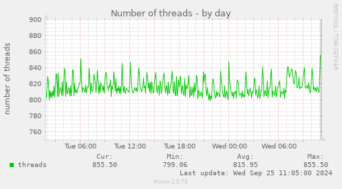 daily graph