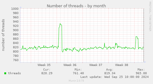 Number of threads