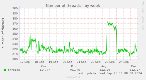 Number of threads