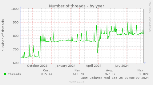 Number of threads