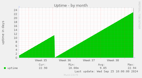 monthly graph