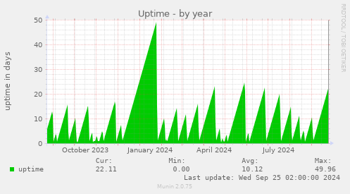 Uptime