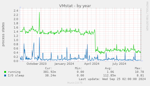 VMstat